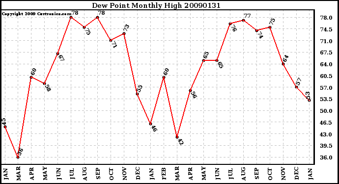 Milwaukee Weather Dew Point Monthly High