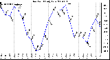 Milwaukee Weather Dew Point Daily Low