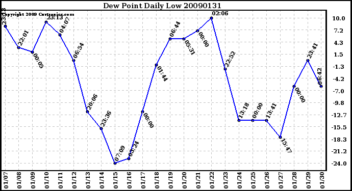 Milwaukee Weather Dew Point Daily Low