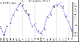 Milwaukee Weather Dew Point Monthly Low