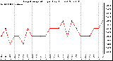 Milwaukee Weather Evapotranspiration per Day (Inches)