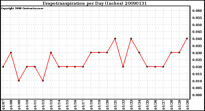 Milwaukee Weather Evapotranspiration per Day (Inches)