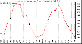 Milwaukee Weather Evapotranspiration per Month (Inches)