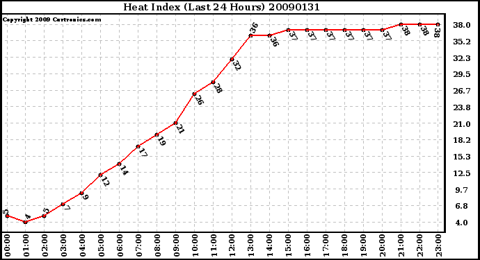 Milwaukee Weather Heat Index (Last 24 Hours)