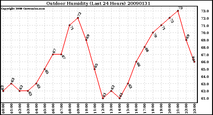 Milwaukee Weather Outdoor Humidity (Last 24 Hours)