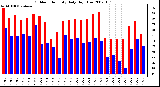 Milwaukee Weather Outdoor Humidity Daily High/Low