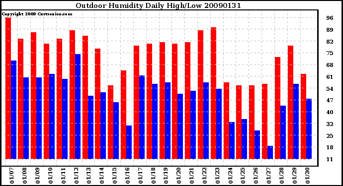 Milwaukee Weather Outdoor Humidity Daily High/Low