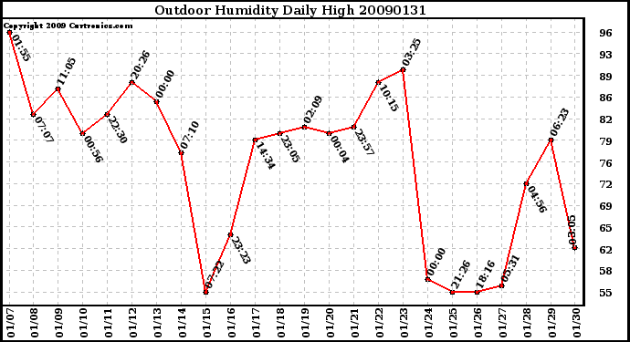 Milwaukee Weather Outdoor Humidity Daily High