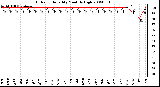 Milwaukee Weather Outdoor Humidity Monthly High