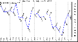 Milwaukee Weather Outdoor Humidity Daily Low