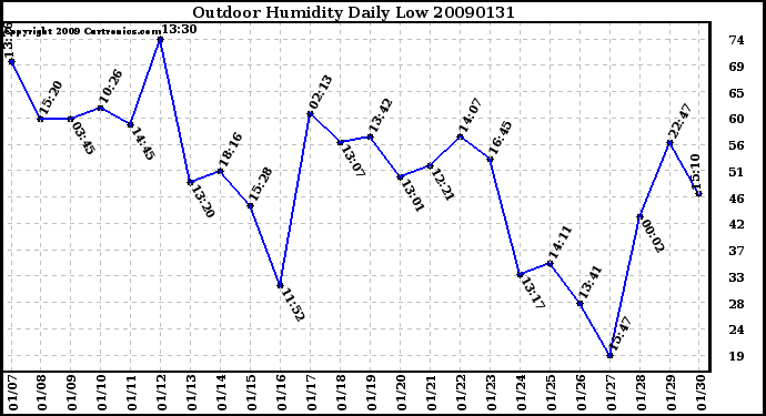 Milwaukee Weather Outdoor Humidity Daily Low