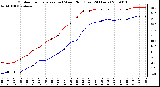 Milwaukee Weather Outdoor Temperature (vs) Wind Chill (Last 24 Hours)