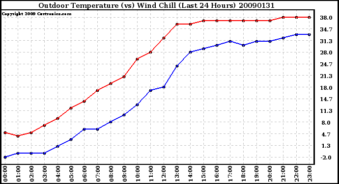 Milwaukee Weather Outdoor Temperature (vs) Wind Chill (Last 24 Hours)