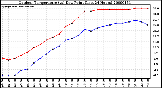 Milwaukee Weather Outdoor Temperature (vs) Dew Point (Last 24 Hours)