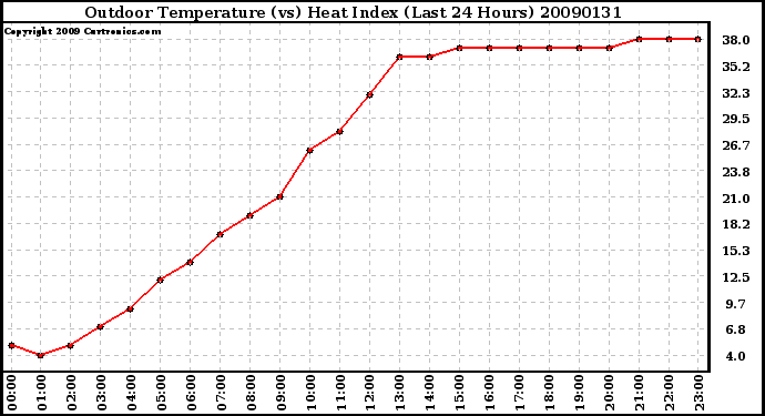 Milwaukee Weather Outdoor Temperature (vs) Heat Index (Last 24 Hours)