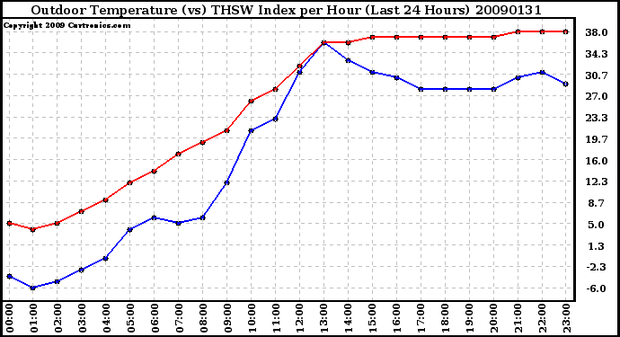 Milwaukee Weather Outdoor Temperature (vs) THSW Index per Hour (Last 24 Hours)