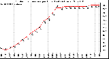 Milwaukee Weather Outdoor Temperature per Hour (Last 24 Hours)