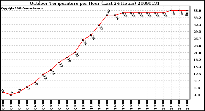 Milwaukee Weather Outdoor Temperature per Hour (Last 24 Hours)