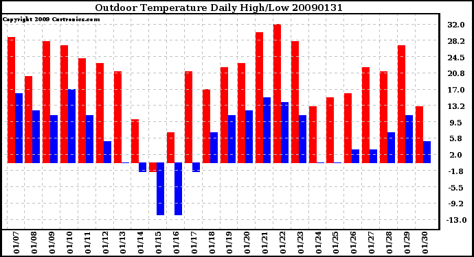 Milwaukee Weather Outdoor Temperature Daily High/Low