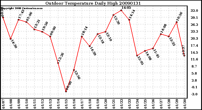 Milwaukee Weather Outdoor Temperature Daily High