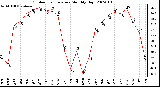 Milwaukee Weather Outdoor Temperature Monthly High