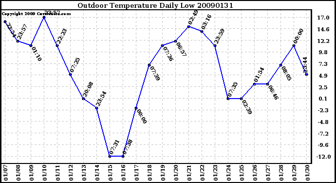 Milwaukee Weather Outdoor Temperature Daily Low