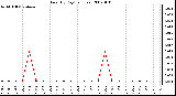 Milwaukee Weather Rain (By Day) (inches)