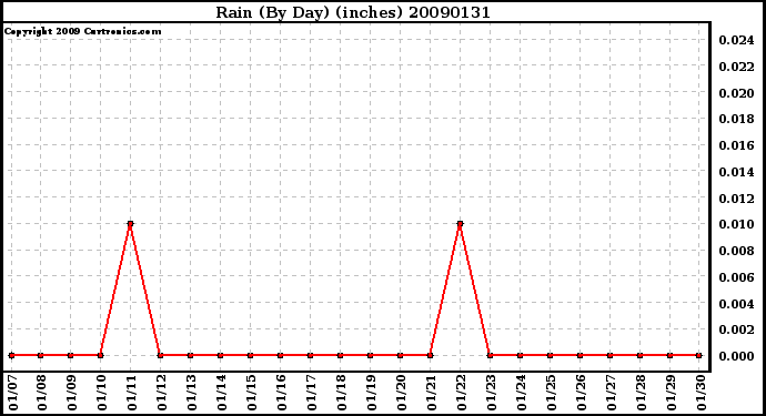 Milwaukee Weather Rain (By Day) (inches)