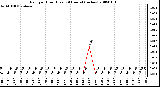 Milwaukee Weather Rain per Hour (Last 24 Hours) (inches)