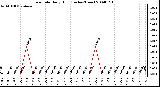 Milwaukee Weather Rain Rate Daily High (Inches/Hour)