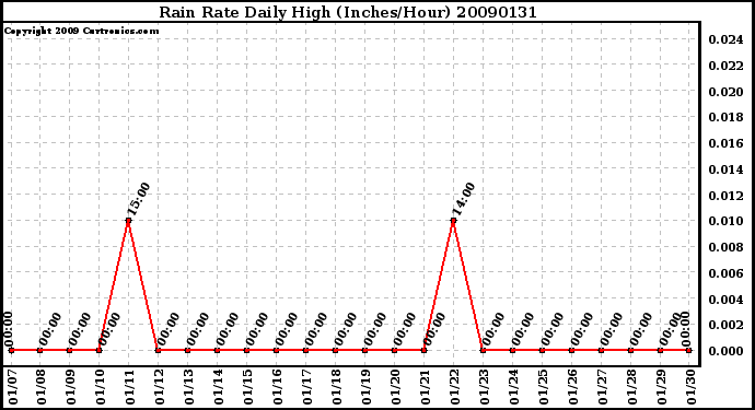 Milwaukee Weather Rain Rate Daily High (Inches/Hour)