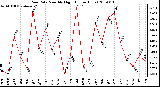 Milwaukee Weather Rain Rate Monthly High (Inches/Hour)