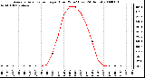 Milwaukee Weather Average Solar Radiation per Hour W/m2 (Last 24 Hours)