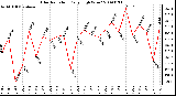 Milwaukee Weather Solar Radiation Daily High W/m2