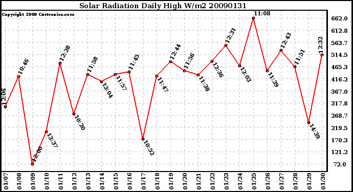 Milwaukee Weather Solar Radiation Daily High W/m2