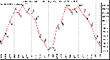 Milwaukee Weather Solar Radiation Monthly High W/m2