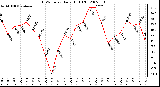 Milwaukee Weather THSW Index Daily High (F)