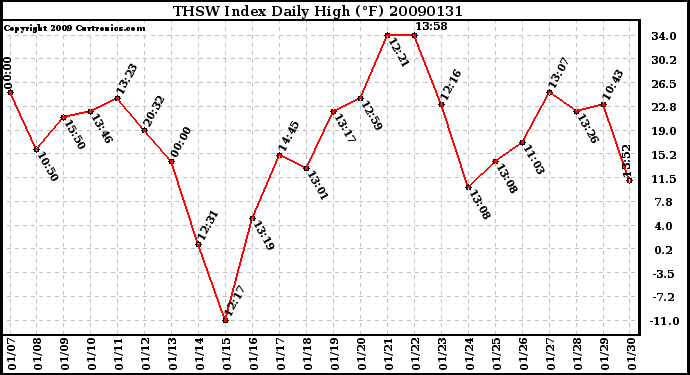 Milwaukee Weather THSW Index Daily High (F)