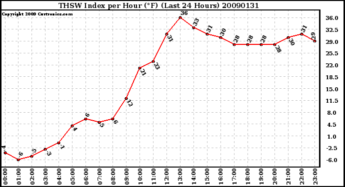 Milwaukee Weather THSW Index per Hour (F) (Last 24 Hours)