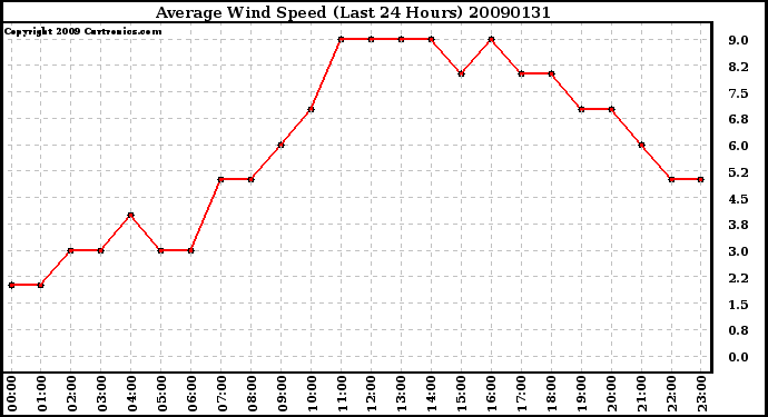 Milwaukee Weather Average Wind Speed (Last 24 Hours)