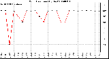 Milwaukee Weather Wind Direction (By Day)