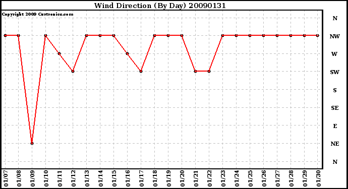 Milwaukee Weather Wind Direction (By Day)