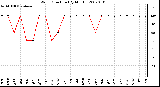 Milwaukee Weather Wind Direction (By Month)