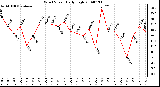 Milwaukee Weather Wind Speed Daily High