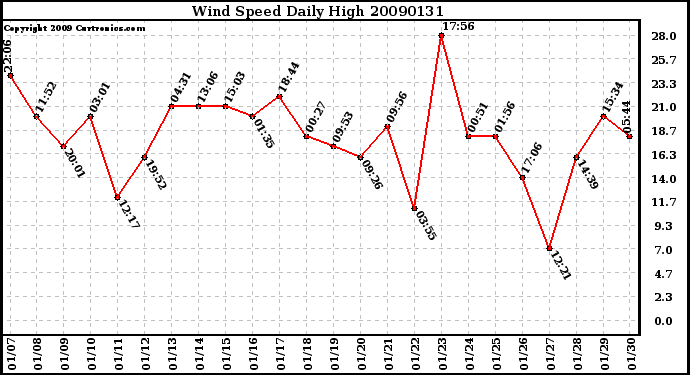 Milwaukee Weather Wind Speed Daily High