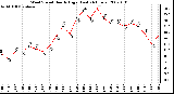 Milwaukee Weather Wind Speed Hourly High (Last 24 Hours)