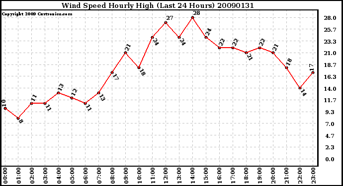 Milwaukee Weather Wind Speed Hourly High (Last 24 Hours)