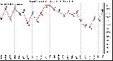 Milwaukee Weather Wind Speed Monthly High