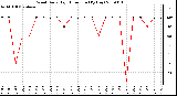 Milwaukee Weather Wind Daily High Direction (By Day)