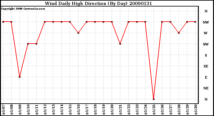 Milwaukee Weather Wind Daily High Direction (By Day)
